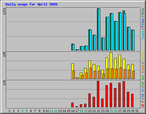 Daily usage for April 2026