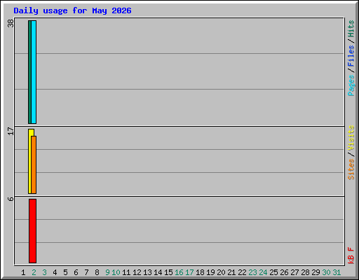Daily usage for May 2026