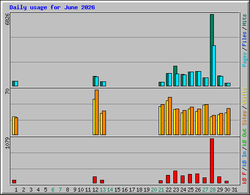 Daily usage for June 2026