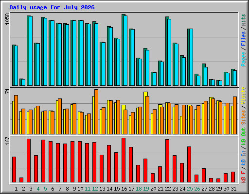 Daily usage for July 2026