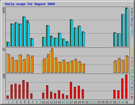 Daily usage for August 2026