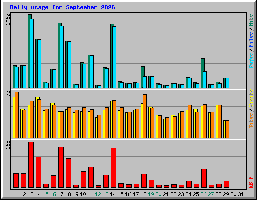 Daily usage for September 2026