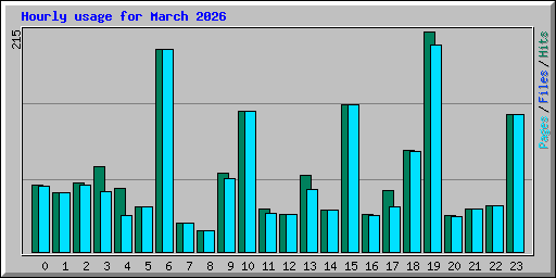 Hourly usage for March 2026