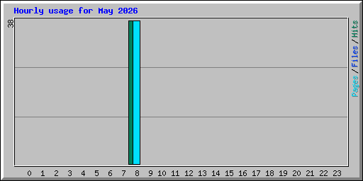 Hourly usage for May 2026