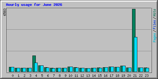 Hourly usage for June 2026