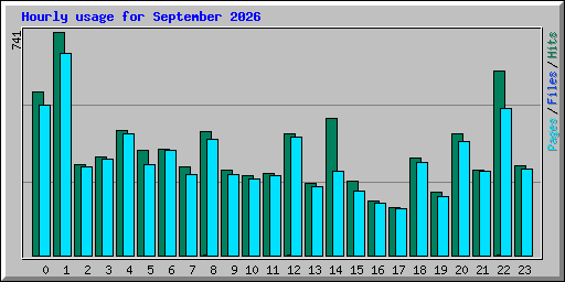 Hourly usage for September 2026