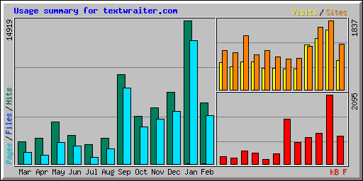 Usage summary for textwraiter.com